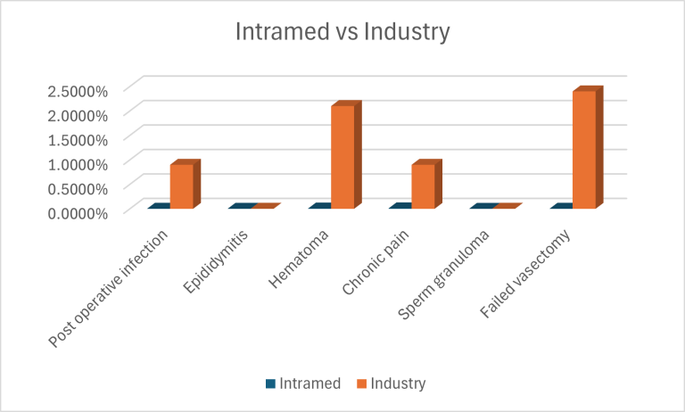 Intramed vasectomy results